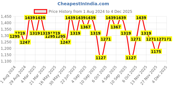myntra.com ELLE Embellished Block Heels elle Price History Graph from 1 Aug 2024 to 4 Dec 2025