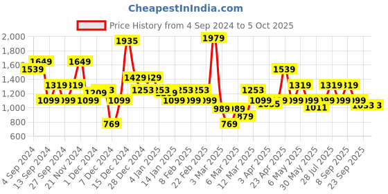 myntra.com ELLE Embellished Block Heels elle Price History Graph from 4 Sep 2024 to 4 Oct 2025