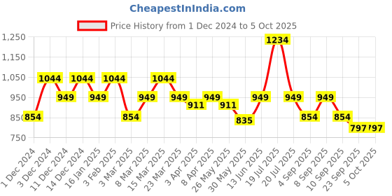 myntra.com ELLE Embellished Block Heels elle Price History Graph from 1 Dec 2024 to 4 Oct 2025