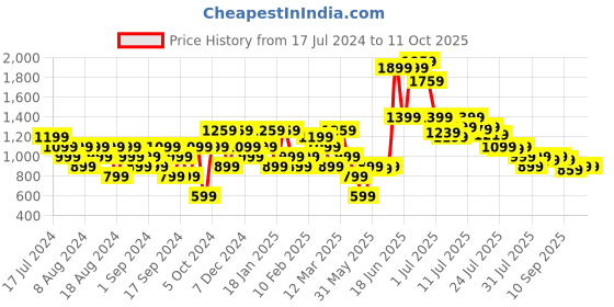 myntra.com ELLE Embellished Block Heels elle Price History Graph from 17 Jul 2024 to 10 Oct 2025