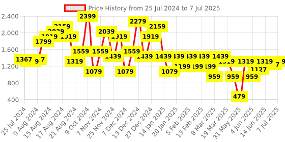 myntra.com ELLE Embellished Block Heels elle Price History Graph from 25 Jul 2024 to 7 Jul 2025
