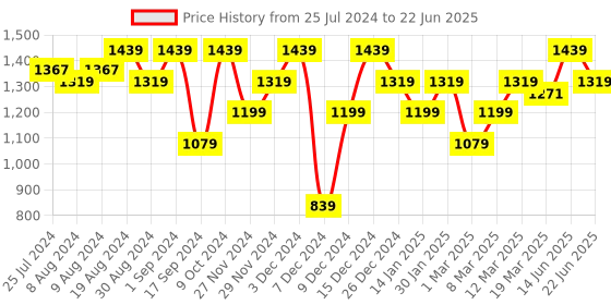 myntra.com ELLE Embellished Block Heels elle Price History Graph from 25 Jul 2024 to 22 Jun 2025