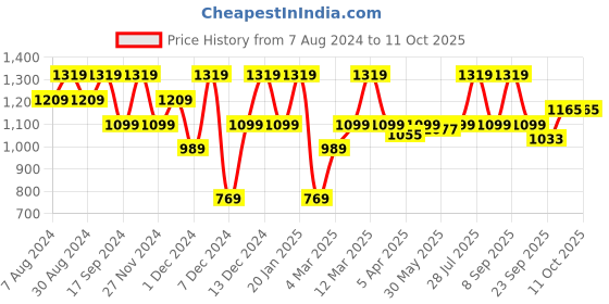myntra.com ELLE Embellished Block Heels elle Price History Graph from 7 Aug 2024 to 10 Oct 2025