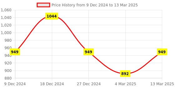 myntra.com ELLE Embellished Block Heels elle Price History Graph from 9 Dec 2024 to 13 Mar 2025