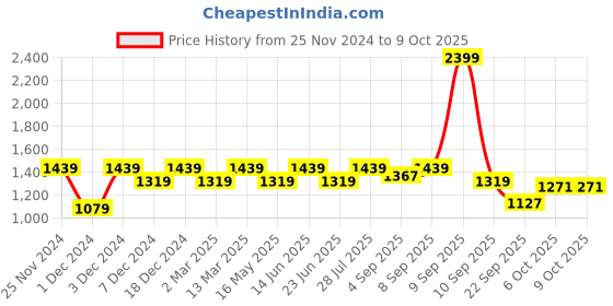 myntra.com ELLE Embellished Block Heels elle Price History Graph from 25 Nov 2024 to 8 Oct 2025