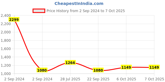 myntra.com ELLE Embellished Block Heels Sandals elle Price History Graph from 2 Sep 2024 to 6 Oct 2025