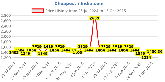 myntra.com ELLE Embellished Block Pumps elle Price History Graph from 25 Jul 2024 to 13 Oct 2025