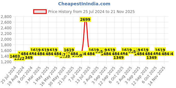 myntra.com ELLE Embellished Block Pumps elle Price History Graph from 25 Jul 2024 to 20 Nov 2025