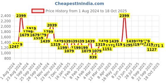 myntra.com ELLE Embellished Block Pumps elle Price History Graph from 1 Aug 2024 to 18 Oct 2025