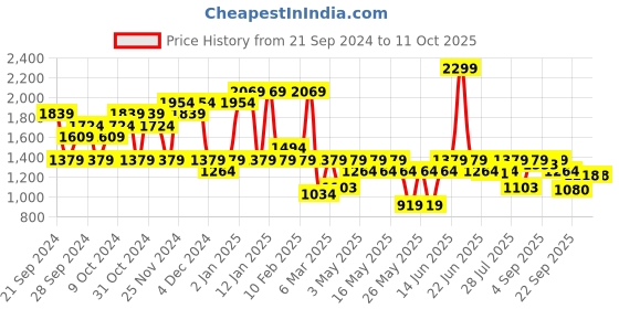 myntra.com ELLE Embellished Block Pumps elle Price History Graph from 21 Sep 2024 to 11 Oct 2025
