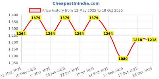 myntra.com ELLE Embellished Block Pumps elle Price History Graph from 12 May 2025 to 17 Oct 2025