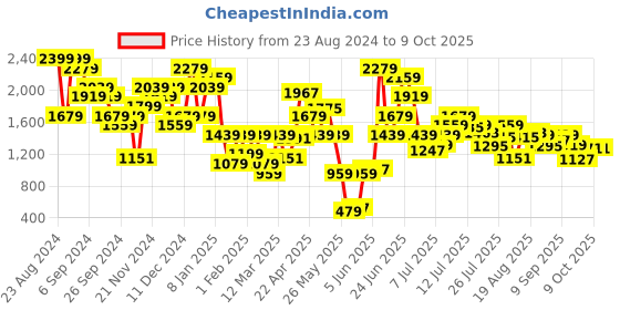 myntra.com ELLE Embellished Block Pumps elle Price History Graph from 23 Aug 2024 to 7 Oct 2025