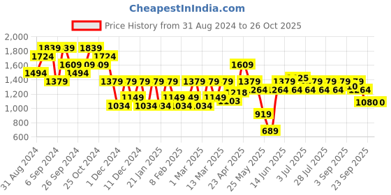 myntra.com ELLE Embellished Block Pumps elle Price History Graph from 31 Aug 2024 to 26 Oct 2025