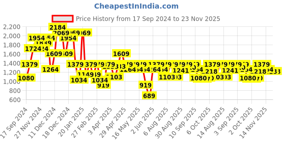 myntra.com ELLE Embellished Block Pumps elle Price History Graph from 17 Sep 2024 to 22 Nov 2025