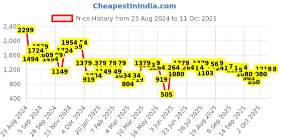 myntra.com ELLE Embellished Block Pumps elle Price History Graph from 23 Aug 2024 to 11 Oct 2025
