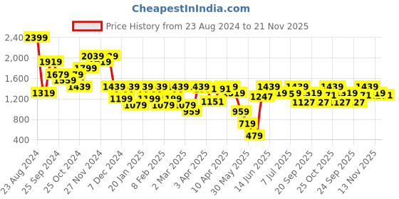 myntra.com ELLE Embellished Block Pumps elle Price History Graph from 23 Aug 2024 to 21 Nov 2025
