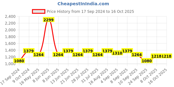 myntra.com ELLE Embellished Block Pumps elle Price History Graph from 17 Sep 2024 to 16 Oct 2025