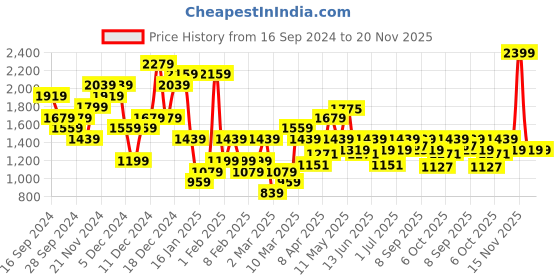 myntra.com ELLE Embellished Block Pumps elle Price History Graph from 16 Sep 2024 to 19 Nov 2025