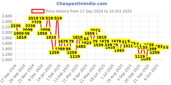 myntra.com ELLE Embellished Block Pumps Heels elle Price History Graph from 17 Sep 2024 to 10 Oct 2025