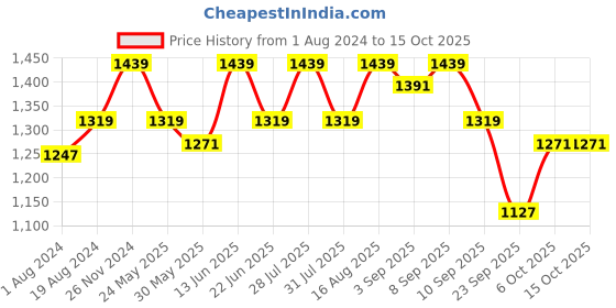 myntra.com ELLE Embellished Block Pumps With Buckles elle Price History Graph from 1 Aug 2024 to 15 Oct 2025