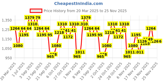 myntra.com ELLE Embellished Ethnic Block Sandals elle Price History Graph from 20 Mar 2025 to 24 Nov 2025