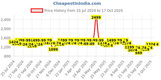 myntra.com ELLE Embellished Flatform Heels elle Price History Graph from 25 Jul 2024 to 16 Oct 2025