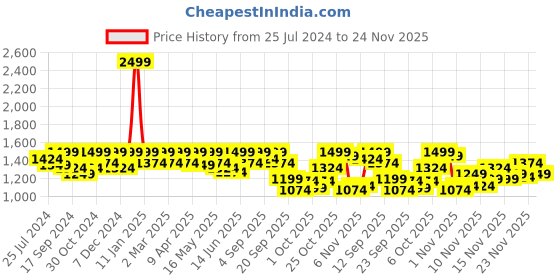 myntra.com ELLE Embellished Flatform Heels elle Price History Graph from 25 Jul 2024 to 24 Nov 2025