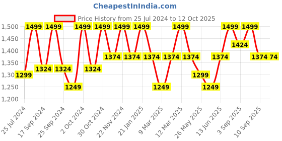 myntra.com ELLE Embellished Flatform Heels elle Price History Graph from 25 Jul 2024 to 12 Oct 2025