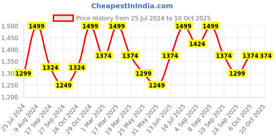 myntra.com ELLE Embellished Flatform Heels elle Price History Graph from 25 Jul 2024 to 9 Oct 2025