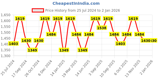 myntra.com ELLE Embellished Flatform Heels elle Price History Graph from 25 Jul 2024 to 1 Jan 2026