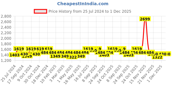 myntra.com ELLE Embellished Flatform Heels elle Price History Graph from 25 Jul 2024 to 1 Dec 2025