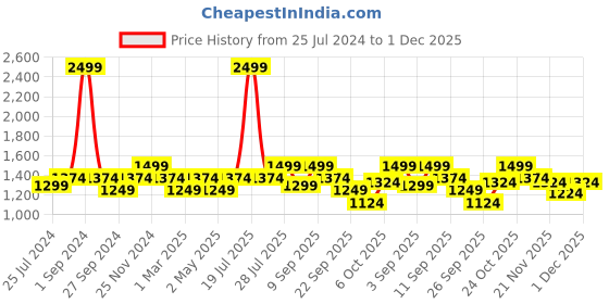 myntra.com ELLE Embellished Flatform Heels elle Price History Graph from 25 Jul 2024 to 1 Dec 2025