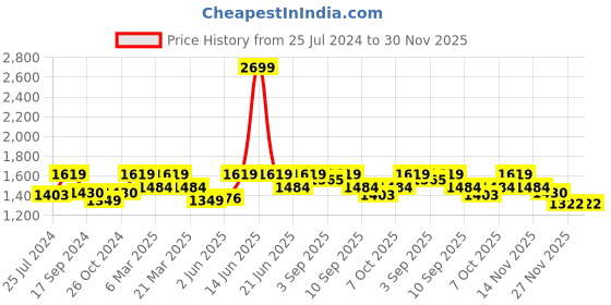 myntra.com ELLE Embellished Flatform Heels elle Price History Graph from 25 Jul 2024 to 30 Nov 2025