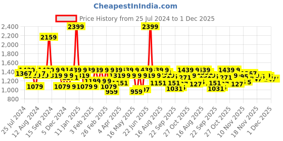 myntra.com ELLE Embellished Heels elle Price History Graph from 25 Jul 2024 to 1 Dec 2025
