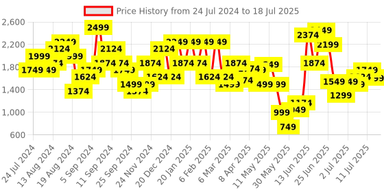 myntra.com ELLE Embellished Kitten Heel Mules elle Price History Graph from 24 Jul 2024 to 12 Jul 2025