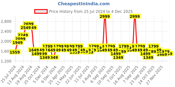 myntra.com ELLE Embellished Kitten Heel Mules elle Price History Graph from 25 Jul 2024 to 4 Dec 2025