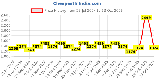 myntra.com ELLE Embellished Kitten Heels elle Price History Graph from 25 Jul 2024 to 13 Oct 2025