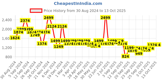 myntra.com ELLE Embellished Kitten Mules with Buckles elle Price History Graph from 30 Aug 2024 to 12 Oct 2025