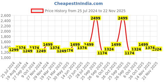 myntra.com ELLE Embellished One Toe Slim Heels elle Price History Graph from 25 Jul 2024 to 22 Nov 2025