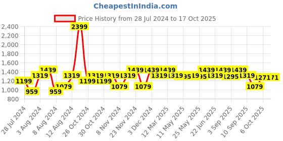 myntra.com ELLE Embellished Open Toe Backstrap Stiletto Heels elle Price History Graph from 28 Jul 2024 to 15 Oct 2025