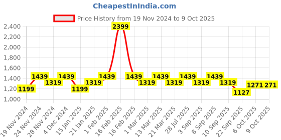 myntra.com ELLE Embellished Open Toe Backstrap Stiletto Heels elle Price History Graph from 19 Nov 2024 to 9 Oct 2025