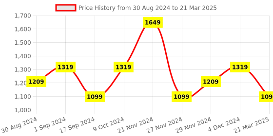 myntra.com ELLE Embellished Open Toe Block Heeled Mules elle Price History Graph from 30 Aug 2024 to 21 Mar 2025