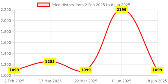 myntra.com ELLE Embellished Open Toe Block Heels With Buckles elle Price History Graph from 2 Feb 2025 to 8 Jun 2025
