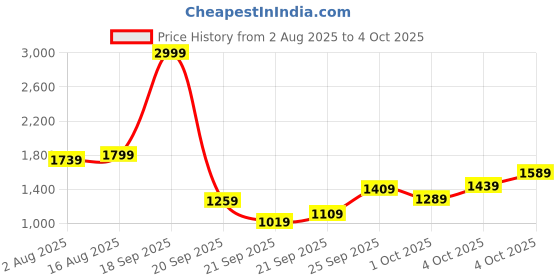 myntra.com ELLE Embellished Open Toe Block Sandals with Buckles elle Price History Graph from 2 Aug 2025 to 4 Oct 2025