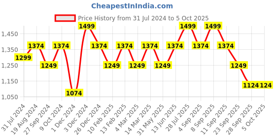 myntra.com ELLE Embellished Open Toe Comfort Heels elle Price History Graph from 31 Jul 2024 to 4 Oct 2025