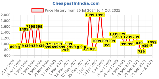 myntra.com ELLE Embellished Open Toe Flatform Heels elle Price History Graph from 25 Jul 2024 to 4 Oct 2025