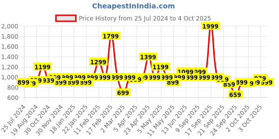 myntra.com ELLE Embellished Open Toe Flatform Heels elle Price History Graph from 25 Jul 2024 to 3 Oct 2025