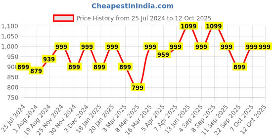 myntra.com ELLE Embellished Open Toe Flatform Heels elle Price History Graph from 25 Jul 2024 to 12 Oct 2025