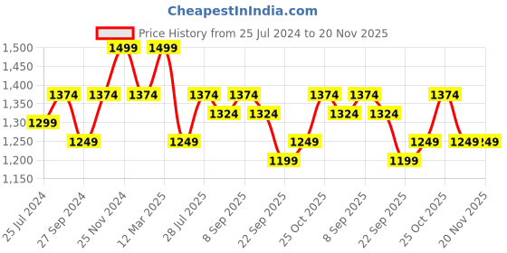 myntra.com ELLE Embellished Open Toe Flatform Heels elle Price History Graph from 25 Jul 2024 to 20 Nov 2025