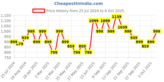 myntra.com ELLE Embellished Open Toe Flatform Heels elle Price History Graph from 25 Jul 2024 to 4 Oct 2025